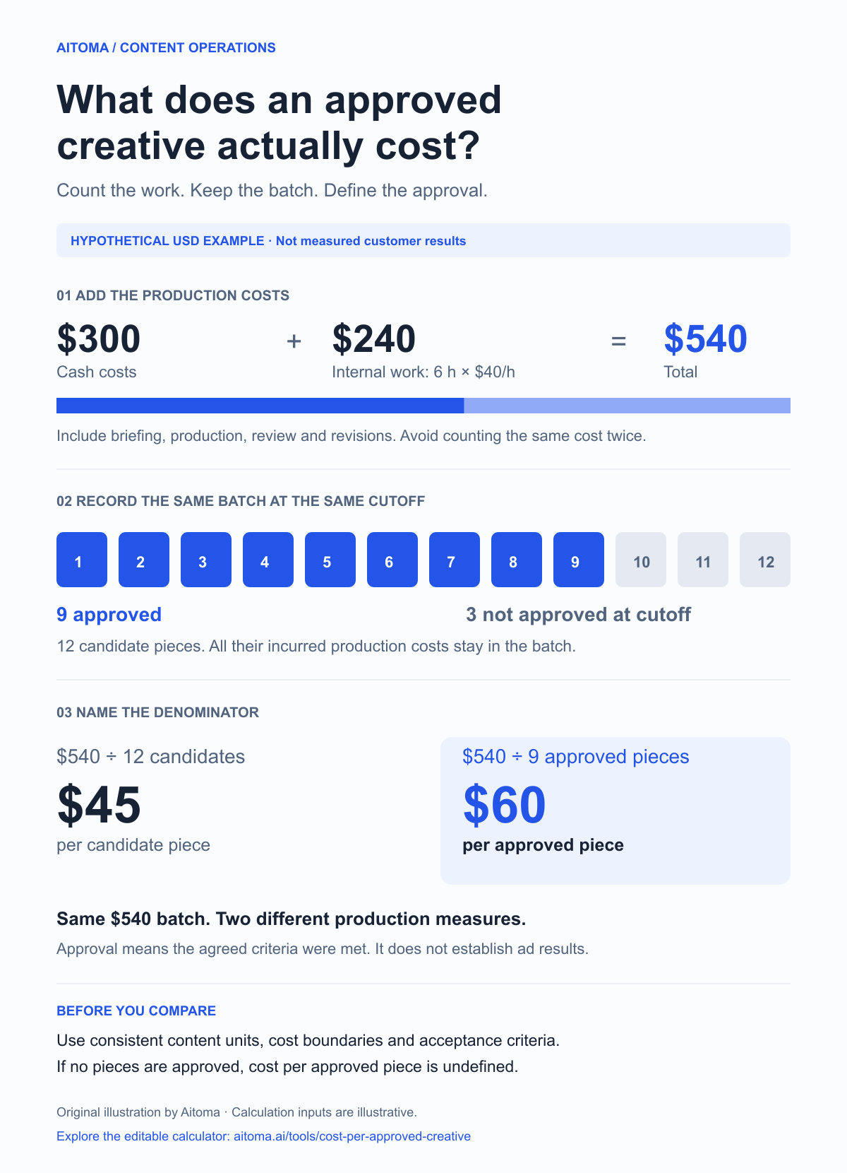 A hypothetical $540 batch: $300 cash plus six hours at $40. Twelve candidates, nine approved: $45 per candidate and $60 per approved piece.